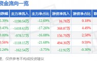 股票行情快报：蓝海华腾（300484）3月23日主力资金净卖出1190.54万元