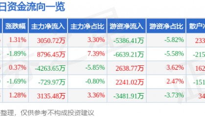 股票行情快报：杭州银行（600926）8月1日主力资金净买入3050.72万元