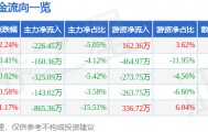 股票行情快报：艾比森（300389）8月11日主力资金净卖出226.45万元