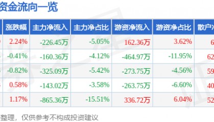 股票行情快报：艾比森（300389）8月11日主力资金净卖出226.45万元