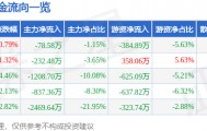 股票行情快报：水井坊（600779）3月25日主力资金净卖出78.58万元