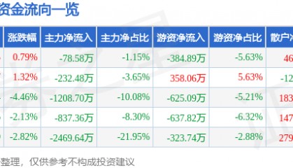 股票行情快报：水井坊（600779）3月25日主力资金净卖出78.58万元
