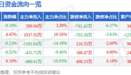 股票行情快报：青鸟消防（002960）6月17日主力资金净买入399.94万元