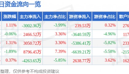 股票行情快报：杭州银行（600926）8月5日主力资金净卖出3002.36万元