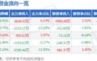 宁波精达（603088）4月29日主力资金净买入2830.53万元
