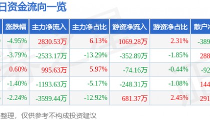 宁波精达（603088）4月29日主力资金净买入2830.53万元