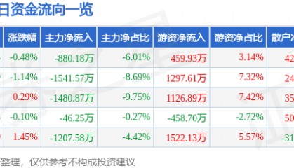 股票行情快报：鲁西化工（000830）7月16日主力资金净卖出880.18万元