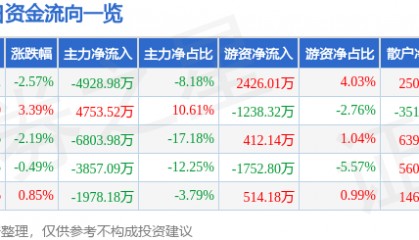 股票行情快报：生意宝（002095）8月27日主力资金净卖出4928.98万元