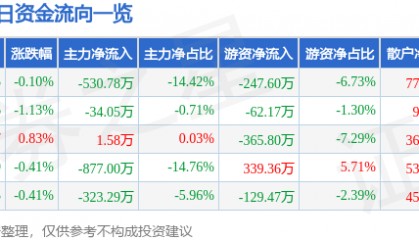 股票行情快报：青鸟消防（002960）7月7日主力资金净卖出530.78万元