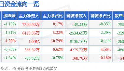 股票行情快报：杭州银行（600926）9月1日主力资金净买入7599.92万元