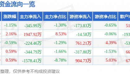 股票行情快报：新金路（000510）7月4日主力资金净卖出345.99万元