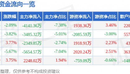 股票行情快报：新雷能（300593）1月29日主力资金净卖出4141.36万元