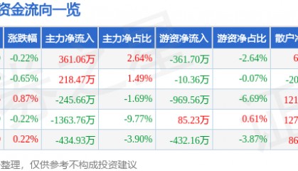 股票行情快报：康恩贝（600572）7月28日主力资金净买入361.06万元