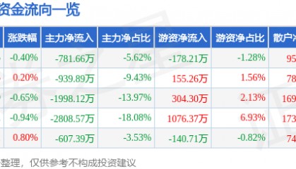 股票行情快报：人民网（603000）7月4日主力资金净卖出781.66万元