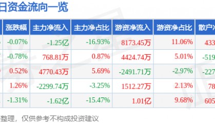 股票行情快报：杭州银行（600926）10月9日主力资金净卖出1.25亿元