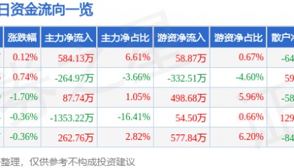 股票行情快报：上海环境（601200）9月5日主力资金净买入584.13万元