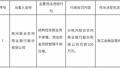 杭州联合银行被罚100万元