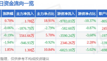 股票行情快报：杭州银行（600926）9月8日主力资金净买入1.78亿元