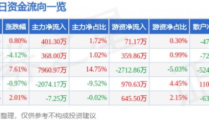 股票行情快报：日盈电子（603286）8月15日主力资金净买入401.30万元