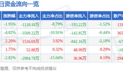 股票行情快报：东方材料（603110）9月19日主力资金净卖出1118.16万元