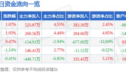 股票行情快报：蓝海华腾（300484）2月10日主力资金净买入525.87万元