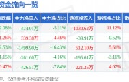 股票行情快报：辰欣药业（603367）5月25日主力资金净卖出474.01万元
