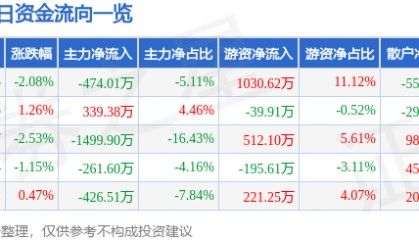 股票行情快报：辰欣药业（603367）5月25日主力资金净卖出474.01万元
