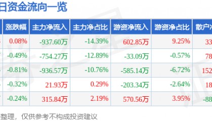 股票行情快报：金卡智能（300349）7月17日主力资金净卖出937.60万元