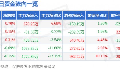 股票行情快报：金卡智能（300349）8月26日主力资金净买入670.25万元