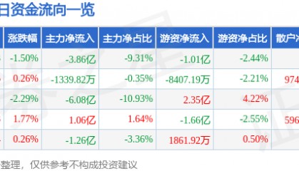股票行情快报：中国平安（601318）9月3日主力资金净卖出3.86亿元