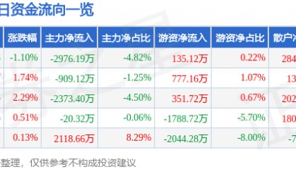 股票行情快报：中国化学（601117）7月23日主力资金净卖出2976.19万元