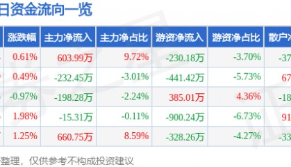 股票行情快报：上海环境（601200）10月15日主力资金净买入603.99万元
