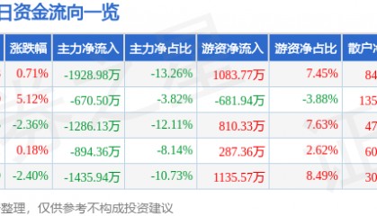 股票行情快报：宁波精达（603088）2月4日主力资金净卖出1928.98万元