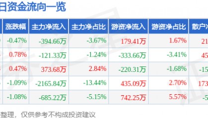 股票行情快报：宜通世纪（300310）7月18日主力资金净卖出394.66万元