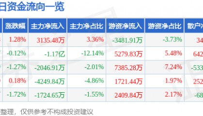股票行情快报：杭州银行（600926）7月28日主力资金净买入3135.48万元