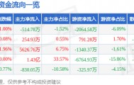股票行情快报：宁波精达（603088）2月25日主力资金净卖出514.78万元