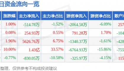 股票行情快报：宁波精达（603088）2月25日主力资金净卖出514.78万元