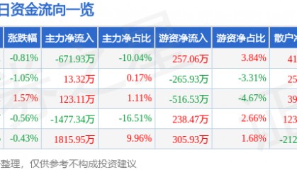 股票行情快报：东方材料（603110）7月10日主力资金净卖出671.93万元