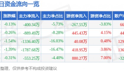 股票行情快报：东方材料（603110）8月1日主力资金净卖出400.34万元