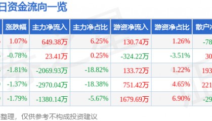 股票行情快报：日盈电子（603286）7月24日主力资金净买入649.38万元