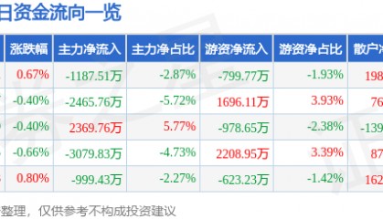 股票行情快报：中国化学（601117）9月17日主力资金净卖出1187.51万元
