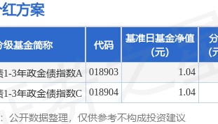 基金分红：建信中债1-3年政金债指数基金3月27日分红