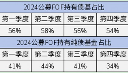 【金融界·慧眼识基金】专业买手最新投资动向出炉！30只债基入围公募FOF重仓TOP50