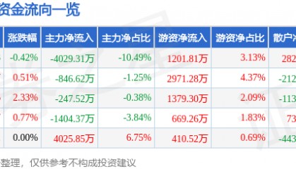 股票行情快报：人民网（603000）8月20日主力资金净卖出4029.31万元
