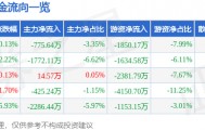 股票行情快报：新雷能（300593）3月27日主力资金净卖出775.64万元
