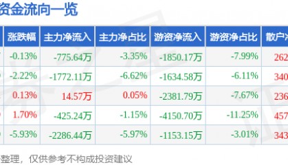 股票行情快报：新雷能（300593）3月27日主力资金净卖出775.64万元