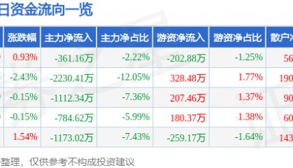 股票行情快报：宜通世纪（300310）8月15日主力资金净卖出361.16万元