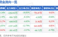 股票行情快报：西藏药业（600211）5月25日主力资金净卖出2262.62万元