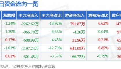 股票行情快报：西藏药业（600211）5月25日主力资金净卖出2262.62万元