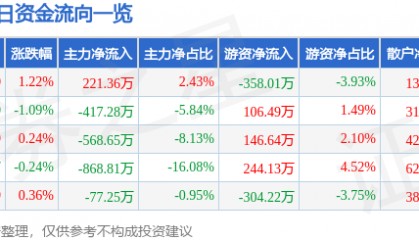 股票行情快报：上海环境（601200）8月15日主力资金净买入221.36万元